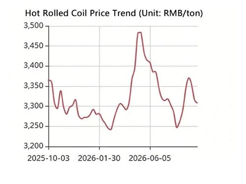 Останнє оновлення цін HR Coils